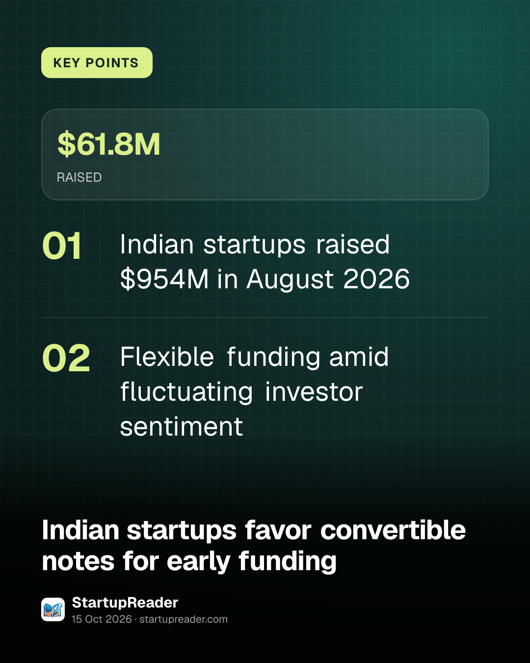 KEY POINTS. $61.8M RAISED. Indian startups raised $954M in August 2026; Flexible funding amid fluctuating investor sentiment.