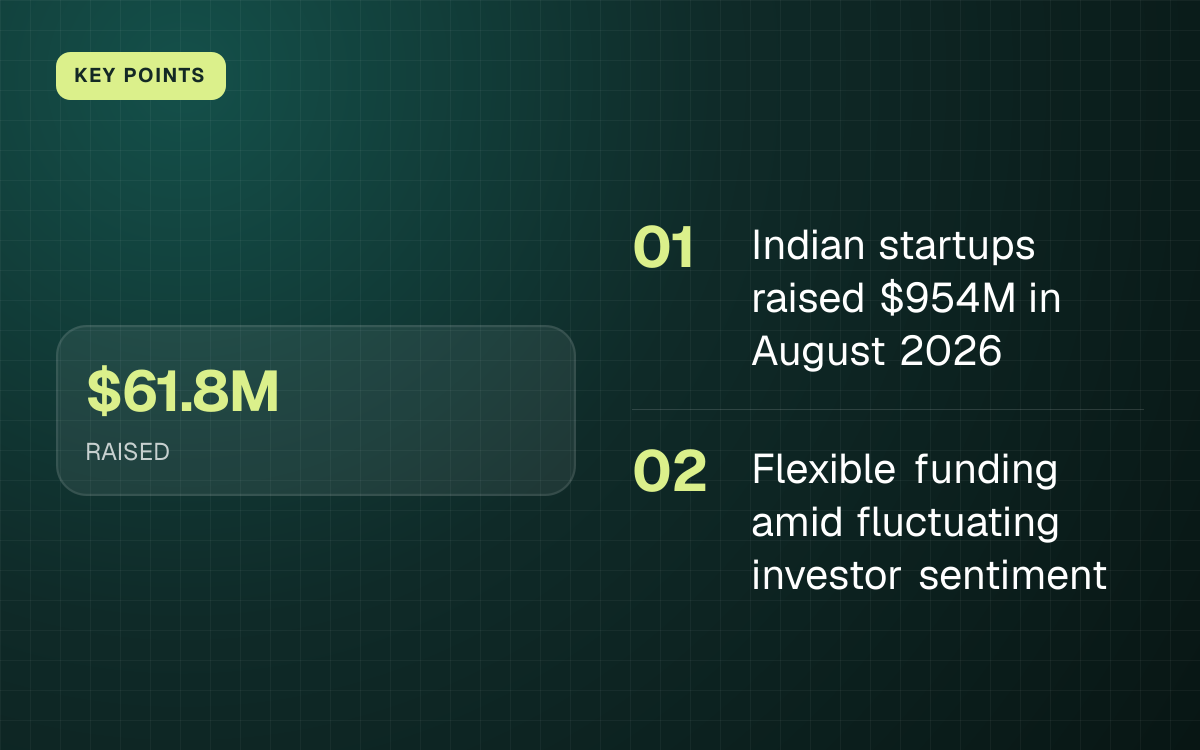 KEY POINTS. $61.8M RAISED. Indian startups raised $954M in August 2026; Flexible funding amid fluctuating investor sentiment.