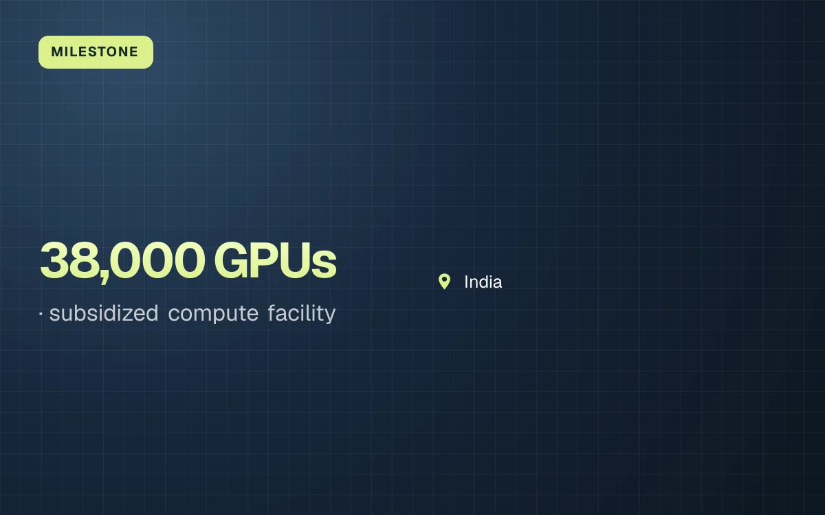 MILESTONE. 38,000 GPUs, subsidized compute facility. India.