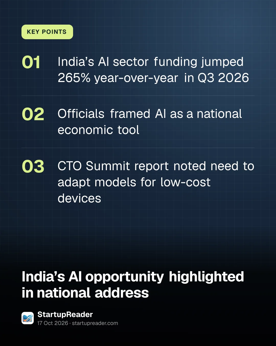 KEY POINTS. India’s AI sector funding jumped 265% year-over-year in Q3 2026; Officials framed AI as a national economic tool; CTO Summit report noted need to adapt models for low-cost devices.