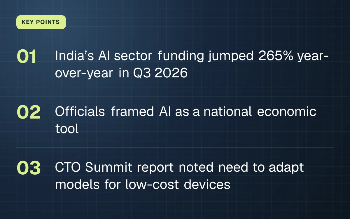 KEY POINTS. India’s AI sector funding jumped 265% year-over-year in Q3 2026; Officials framed AI as a national economic tool; CTO Summit report noted need to adapt models for low-cost devices.