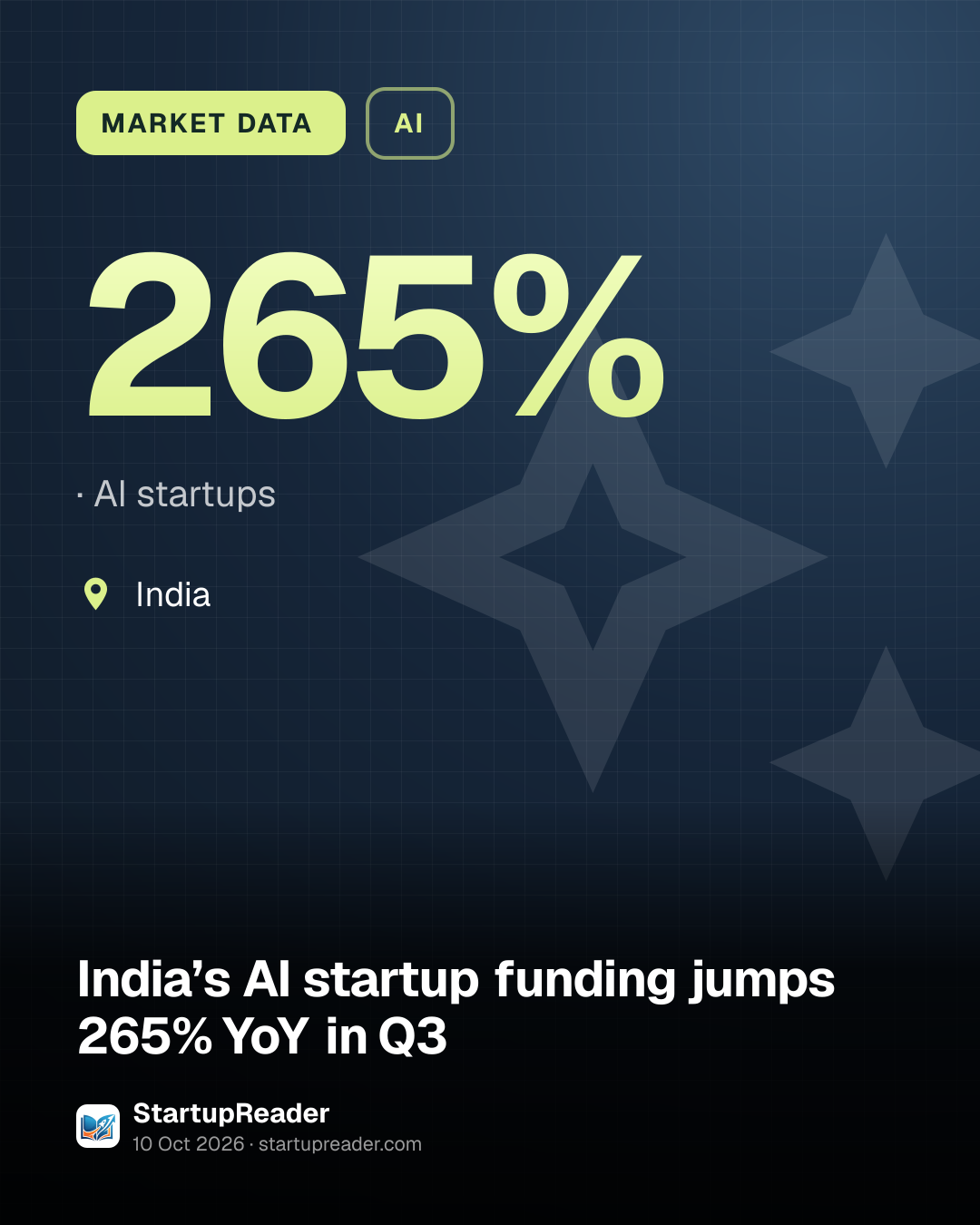 MARKET DATA. 265%, AI startups. India.