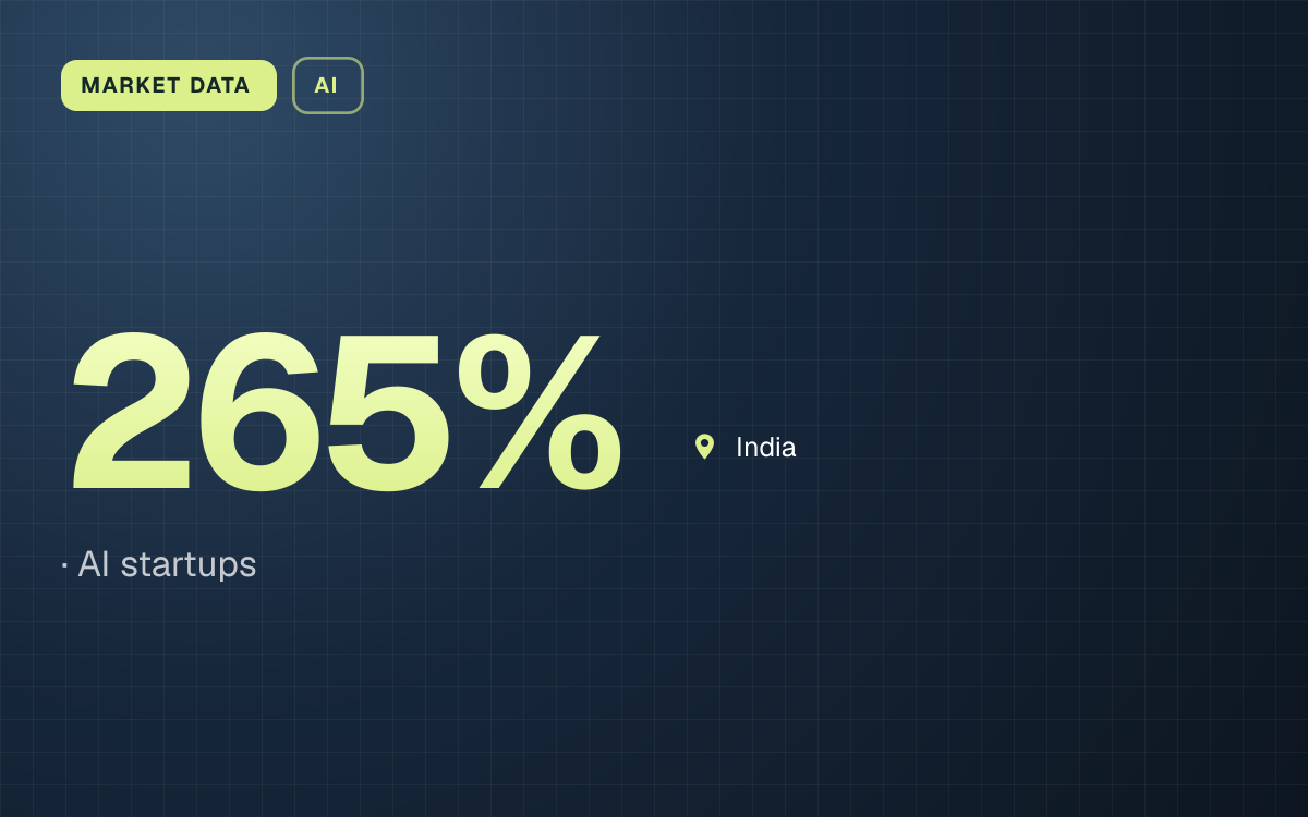 MARKET DATA. 265%, AI startups. India.