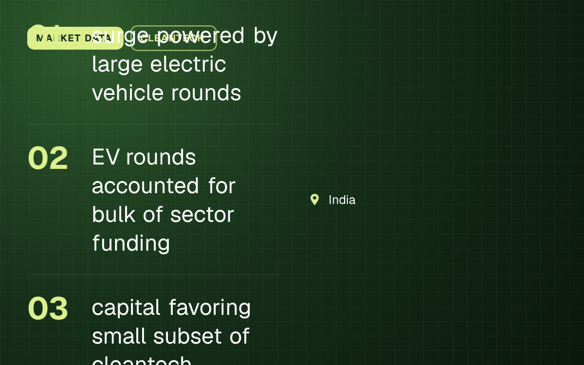 MARKET DATA. surge powered by large electric vehicle rounds; EV rounds accounted for bulk of sector funding; capital favoring small subset of cleantech. India.