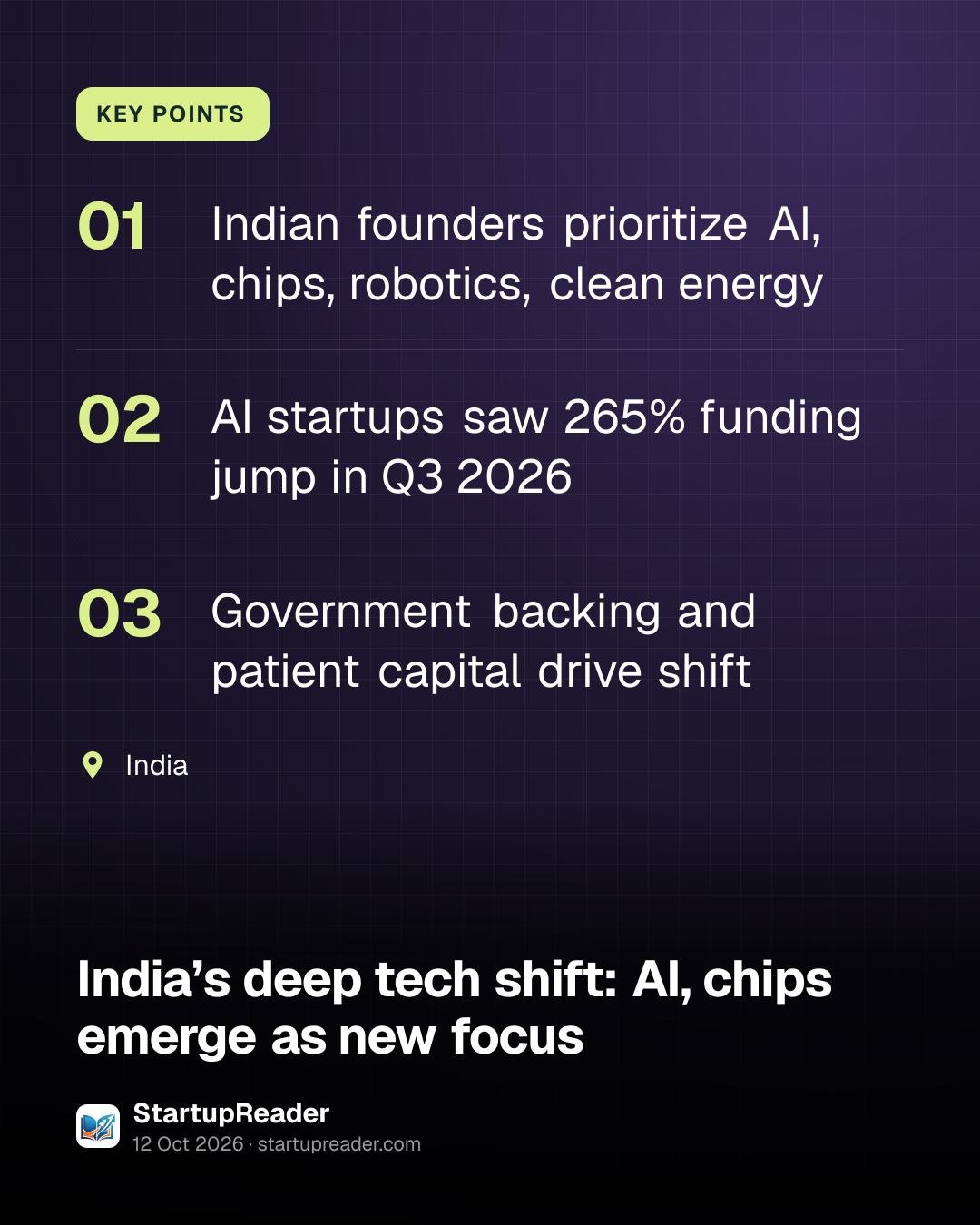 KEY POINTS. Indian founders prioritize AI, chips, robotics, clean energy; AI startups saw 265% funding jump in Q3 2026; Government backing and patient capital drive shift. India.