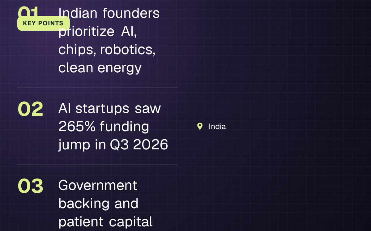 KEY POINTS. Indian founders prioritize AI, chips, robotics, clean energy; AI startups saw 265% funding jump in Q3 2026; Government backing and patient capital drive shift. India.