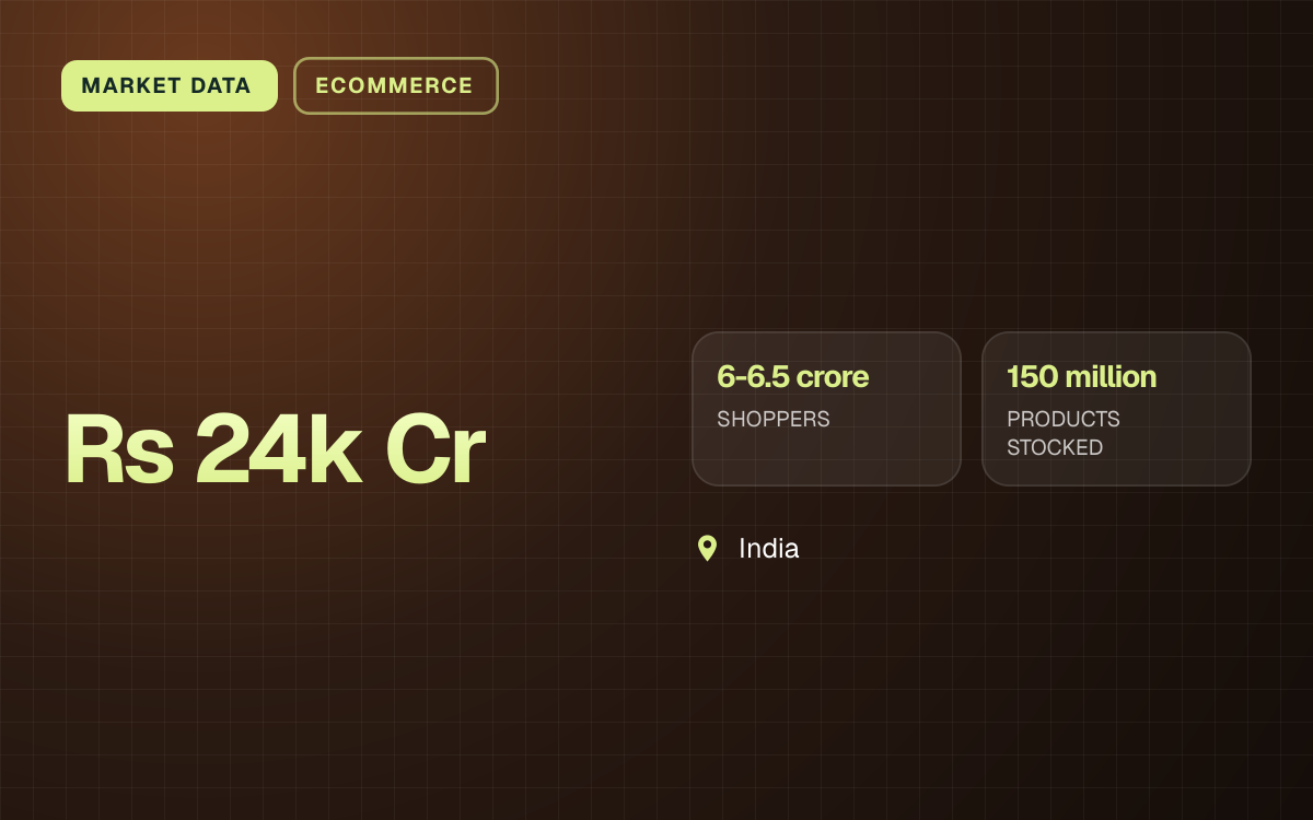 MARKET DATA. Rs 24k Cr. 6-6.5 crore SHOPPERS, 150 million PRODUCTS STOCKED. India.