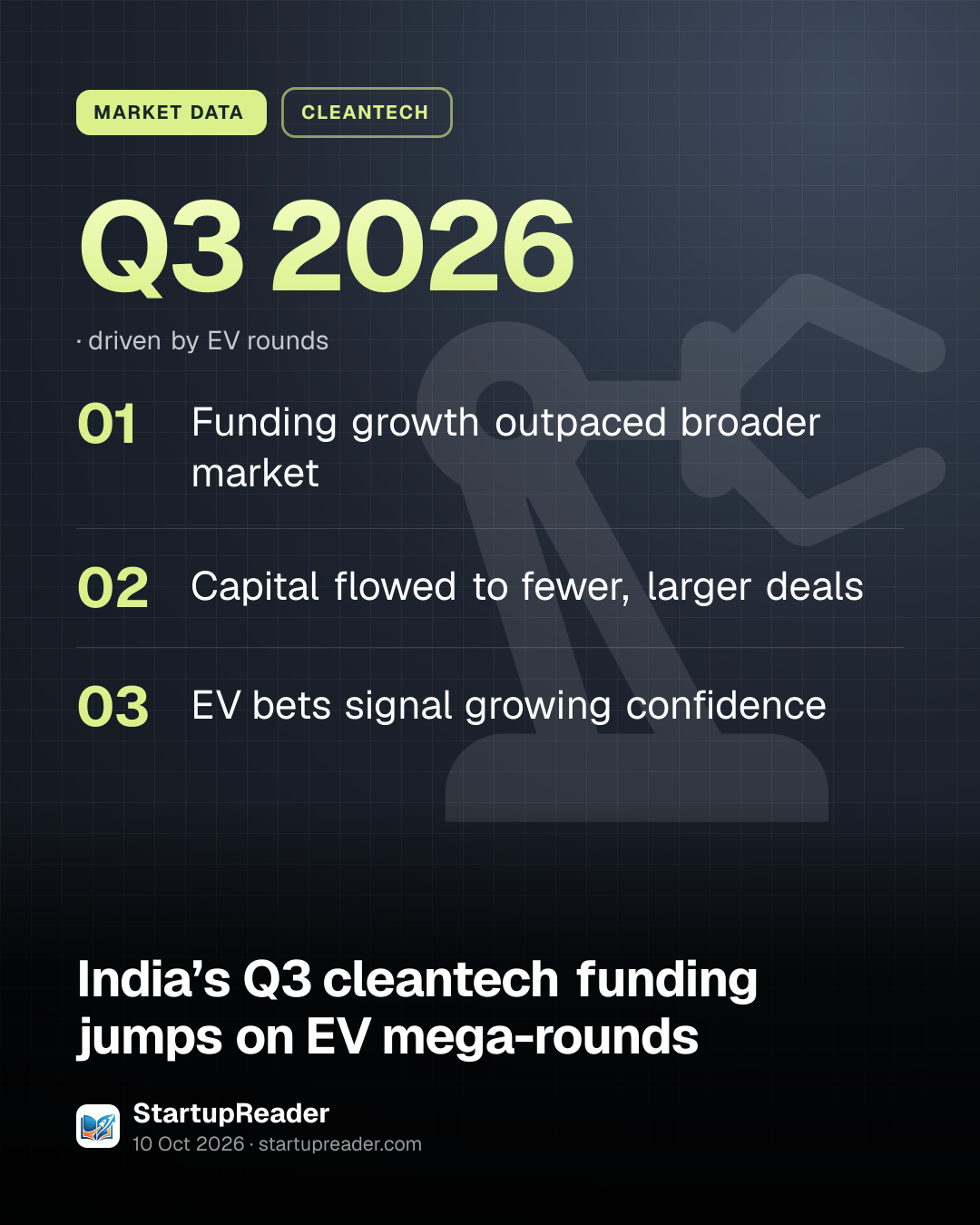 MARKET DATA. Q3 2026, driven by EV rounds. Funding growth outpaced broader market; Capital flowed to fewer, larger deals; EV bets signal growing confidence.