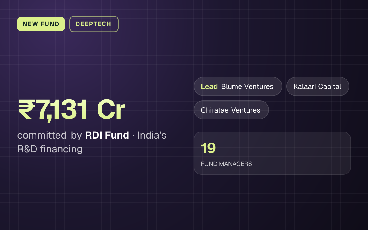 NEW FUND. ₹7,131 Cr committed by RDI Fund, India's R&D financing. led by Blume Ventures, Kalaari Capital, Chiratae Ventures. 19 FUND MANAGERS.