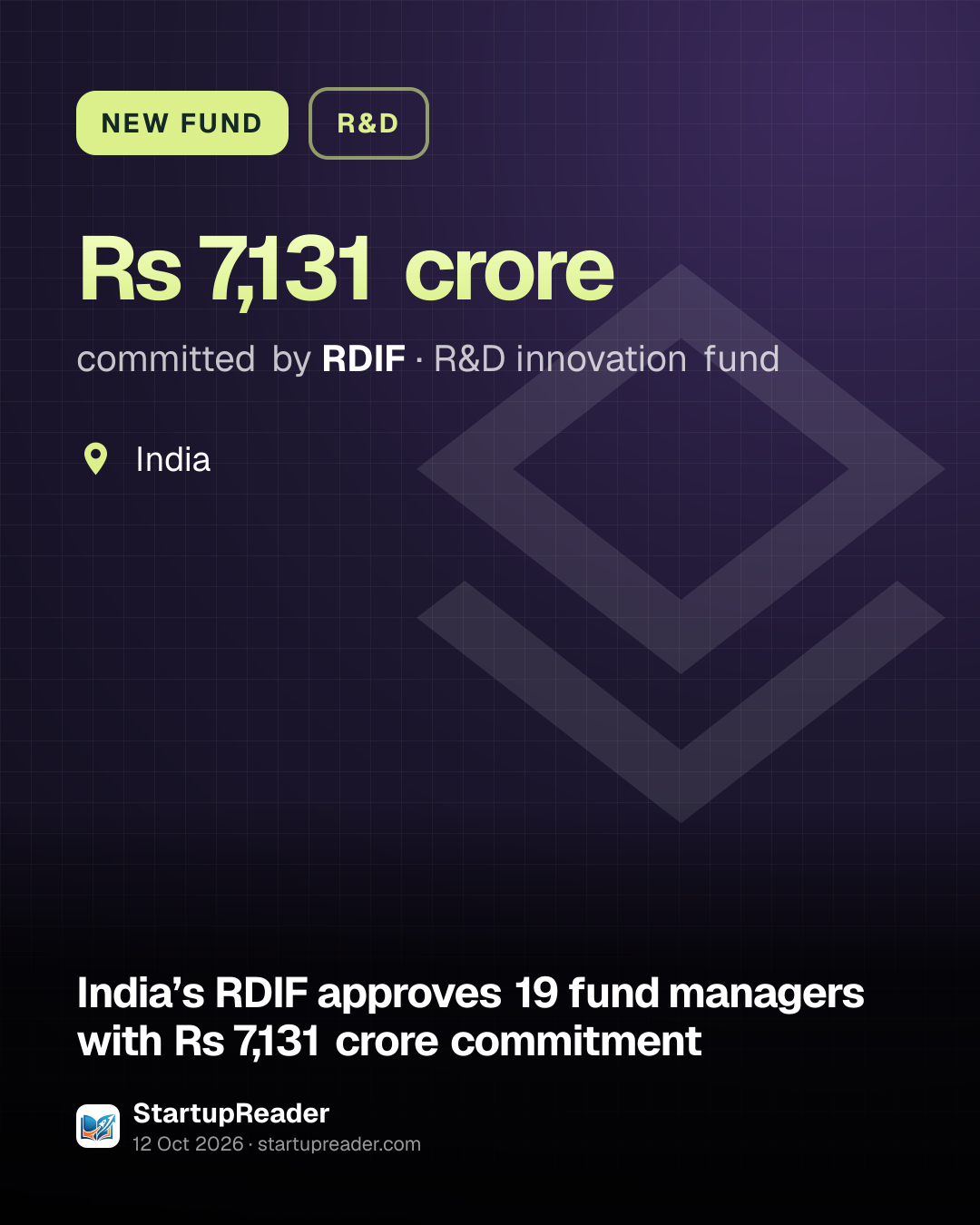 NEW FUND. Rs 7,131 crore committed by RDIF, R&D innovation fund. India.