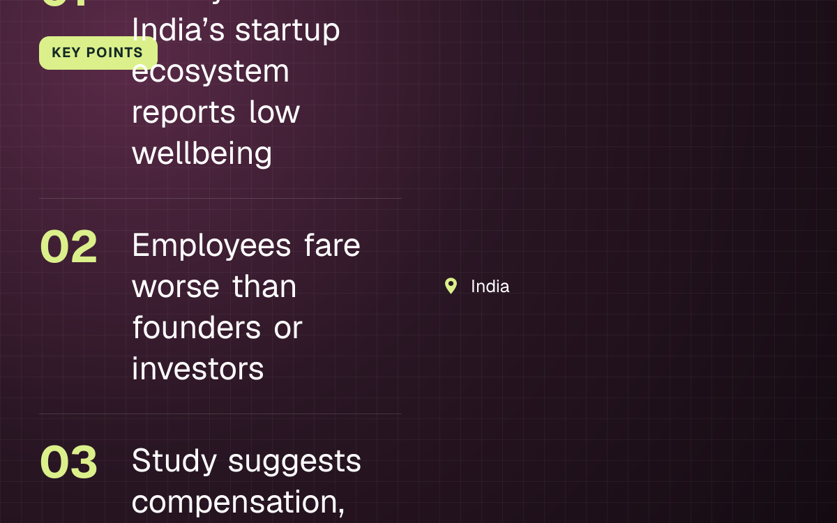 KEY POINTS. Nearly half of India’s startup ecosystem reports low wellbeing; Employees fare worse than founders or investors; Study suggests compensation, workload, or job security gaps. India.