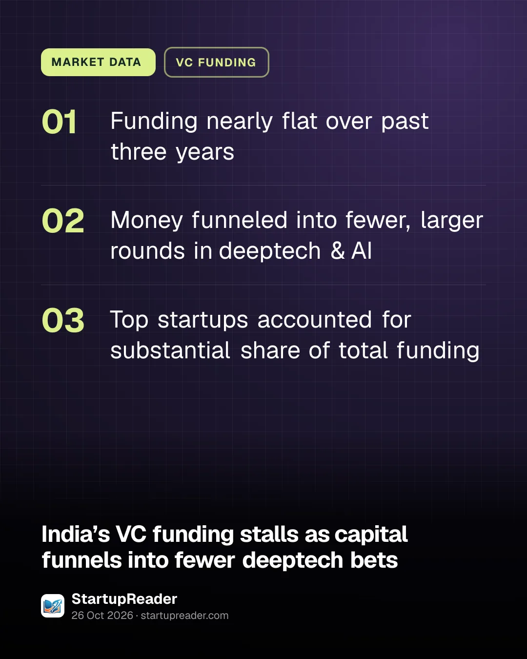 MARKET DATA. Funding nearly flat over past three years; Money funneled into fewer, larger rounds in deeptech & AI; Top startups accounted for substantial share of total funding.