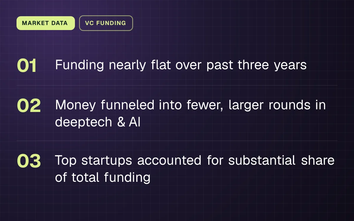 MARKET DATA. Funding nearly flat over past three years; Money funneled into fewer, larger rounds in deeptech & AI; Top startups accounted for substantial share of total funding.