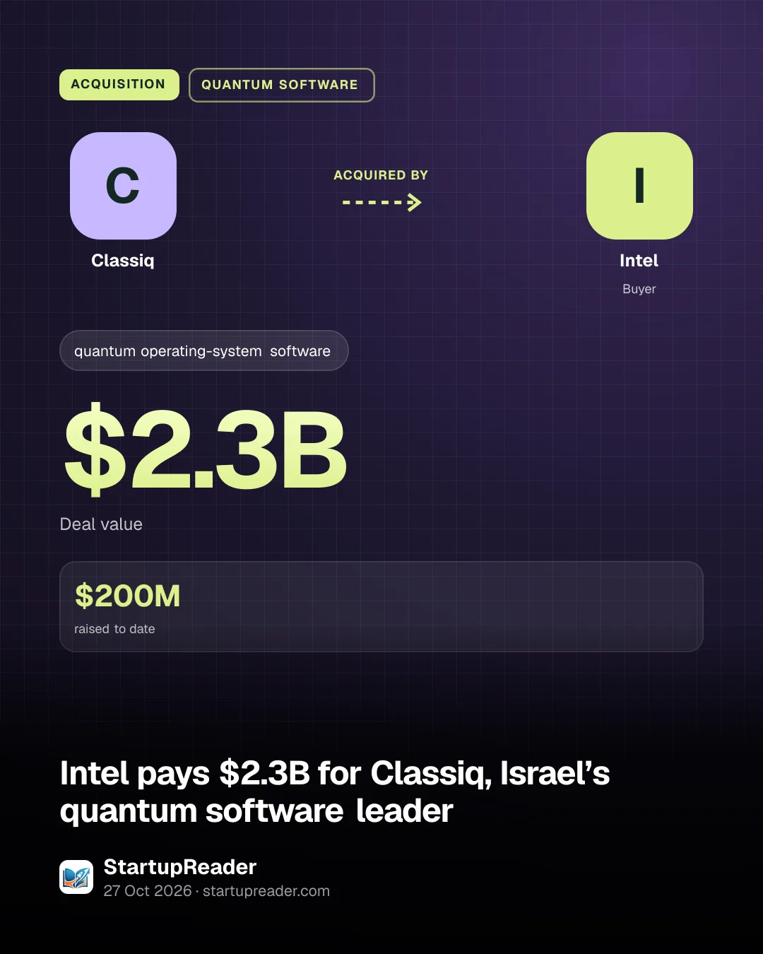 ACQUISITION. Classiq acquired by Intel. $2.3B Deal value. $200M raised to date.