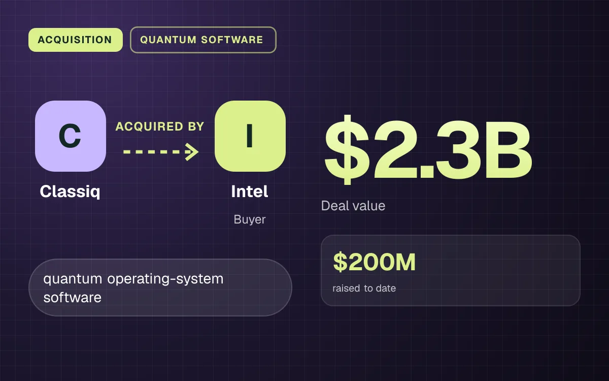 ACQUISITION. Classiq acquired by Intel. $2.3B Deal value. $200M raised to date.