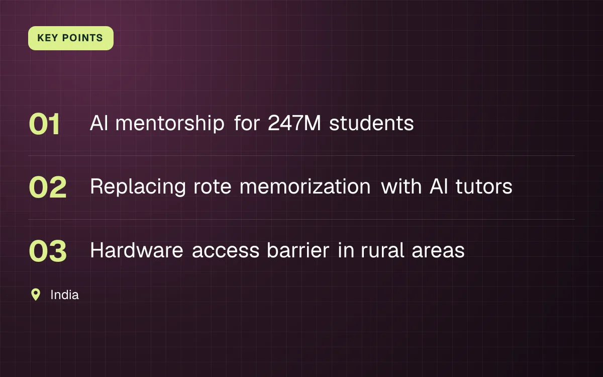 KEY POINTS. AI mentorship for 247M students; Replacing rote memorization with AI tutors; Hardware access barrier in rural areas. India.