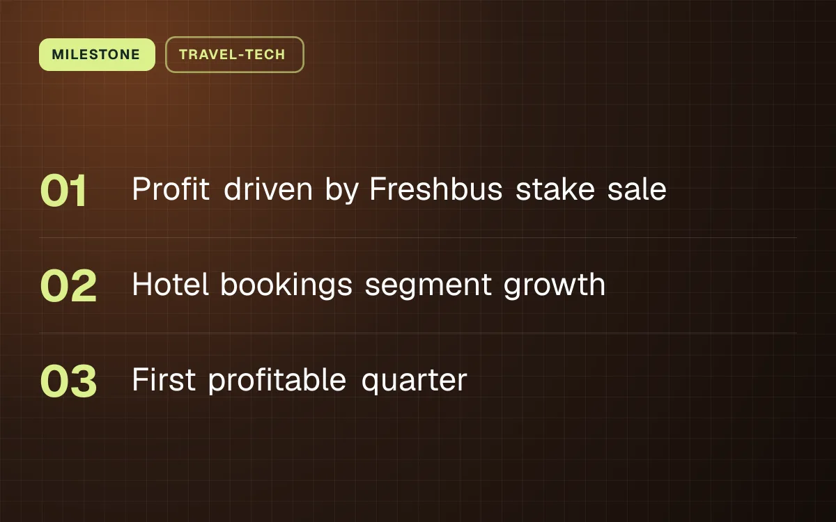 MILESTONE. Profit driven by Freshbus stake sale; Hotel bookings segment growth; First profitable quarter.