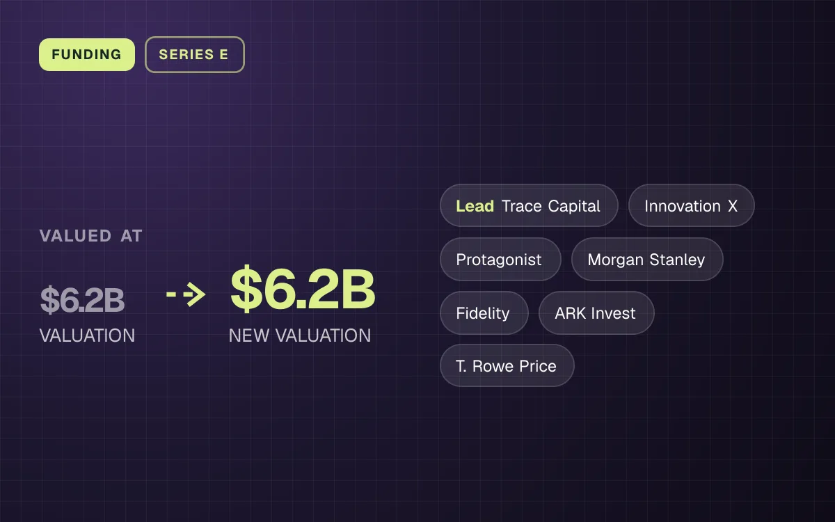 FUNDING. valued at $6.2B (VALUATION) to $6.2B (NEW VALUATION). led by Trace Capital, Innovation X, Protagonist, Morgan Stanley, Fidelity, ARK Invest, T. Rowe Price.