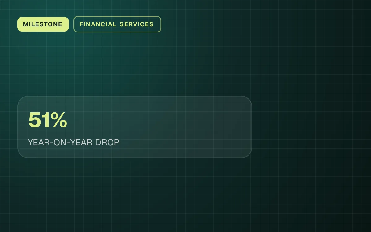MILESTONE. 51% YEAR-ON-YEAR DROP.