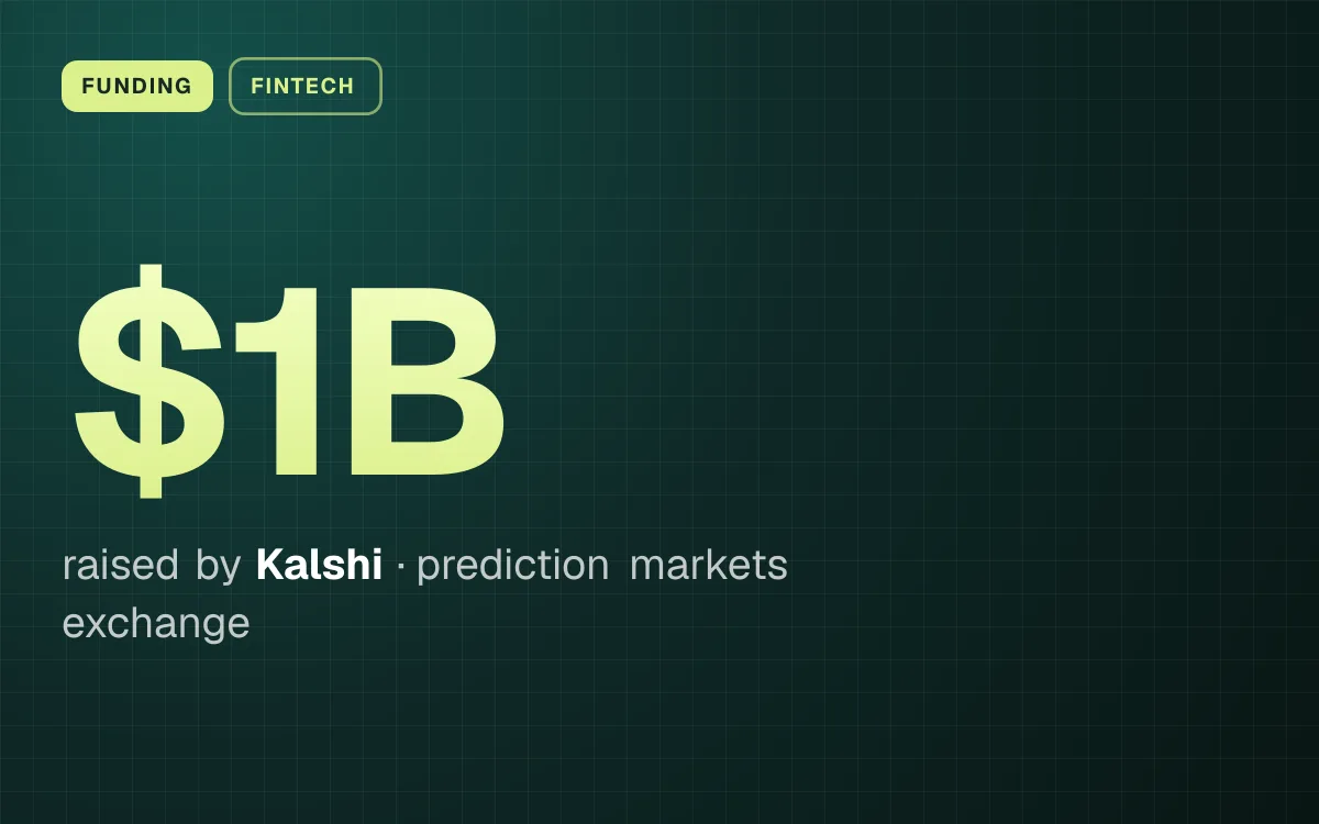 FUNDING. $1B raised by Kalshi, prediction markets exchange.