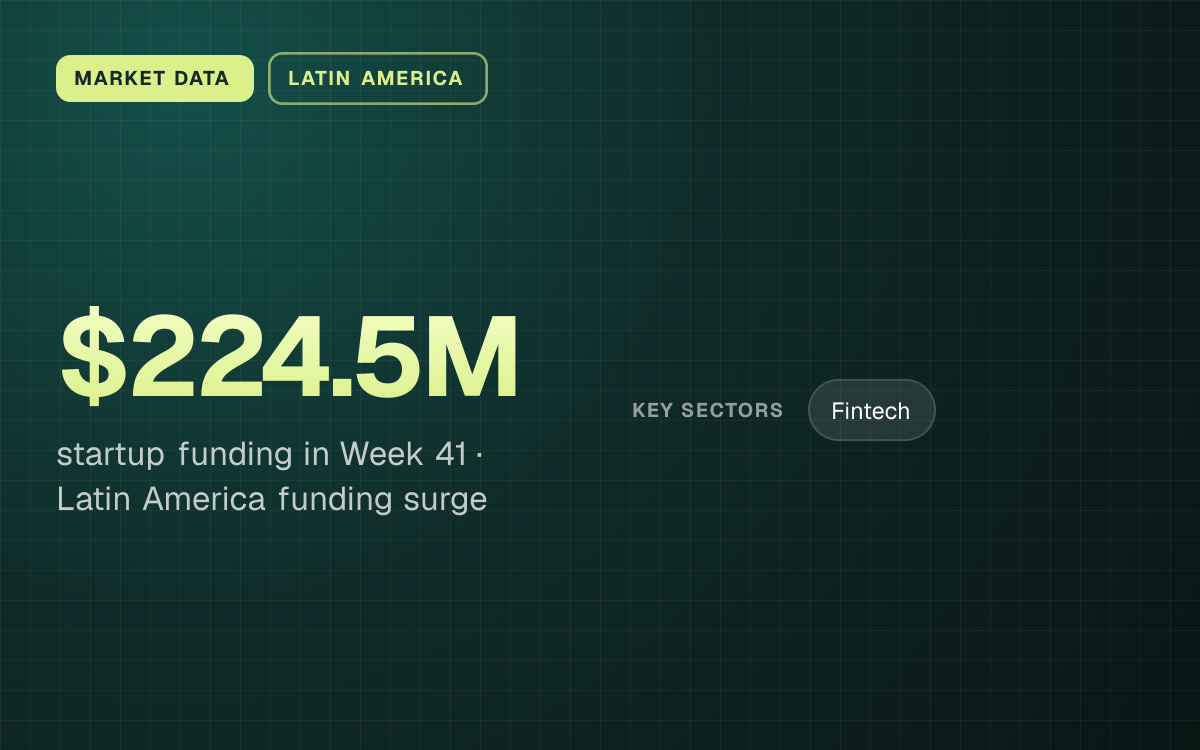 MARKET DATA. $224.5M startup funding in Week 41, Latin America funding surge. key sectors: Fintech.