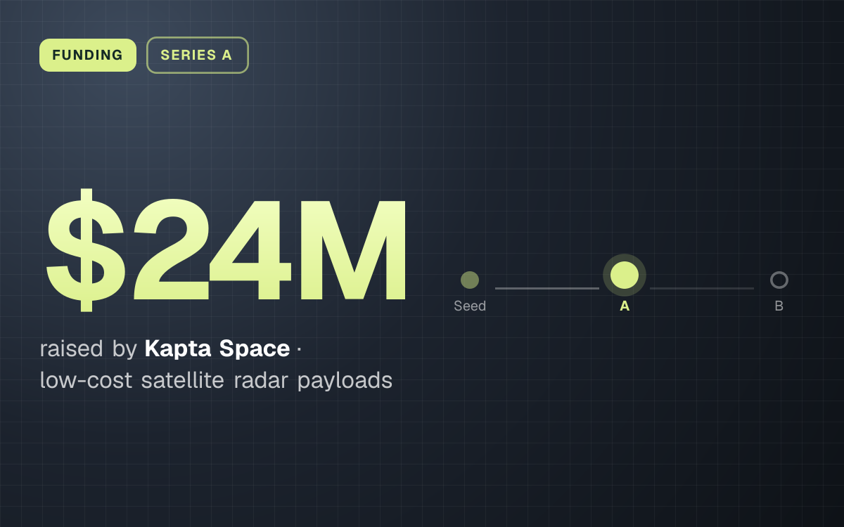 FUNDING. $24M raised by Kapta Space, low-cost satellite radar payloads. Stage: Series A.