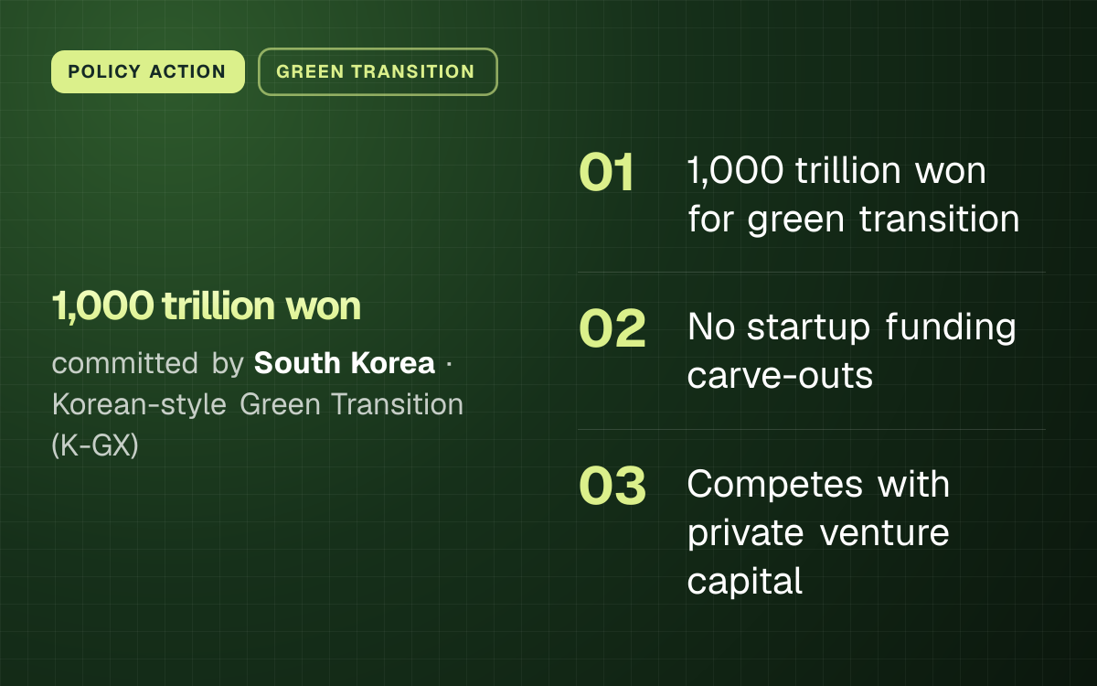 POLICY ACTION. 1,000 trillion won committed by South Korea, Korean-style Green Transition (K-GX). 1,000 trillion won for green transition; No startup funding carve-outs; Competes with private venture capital.