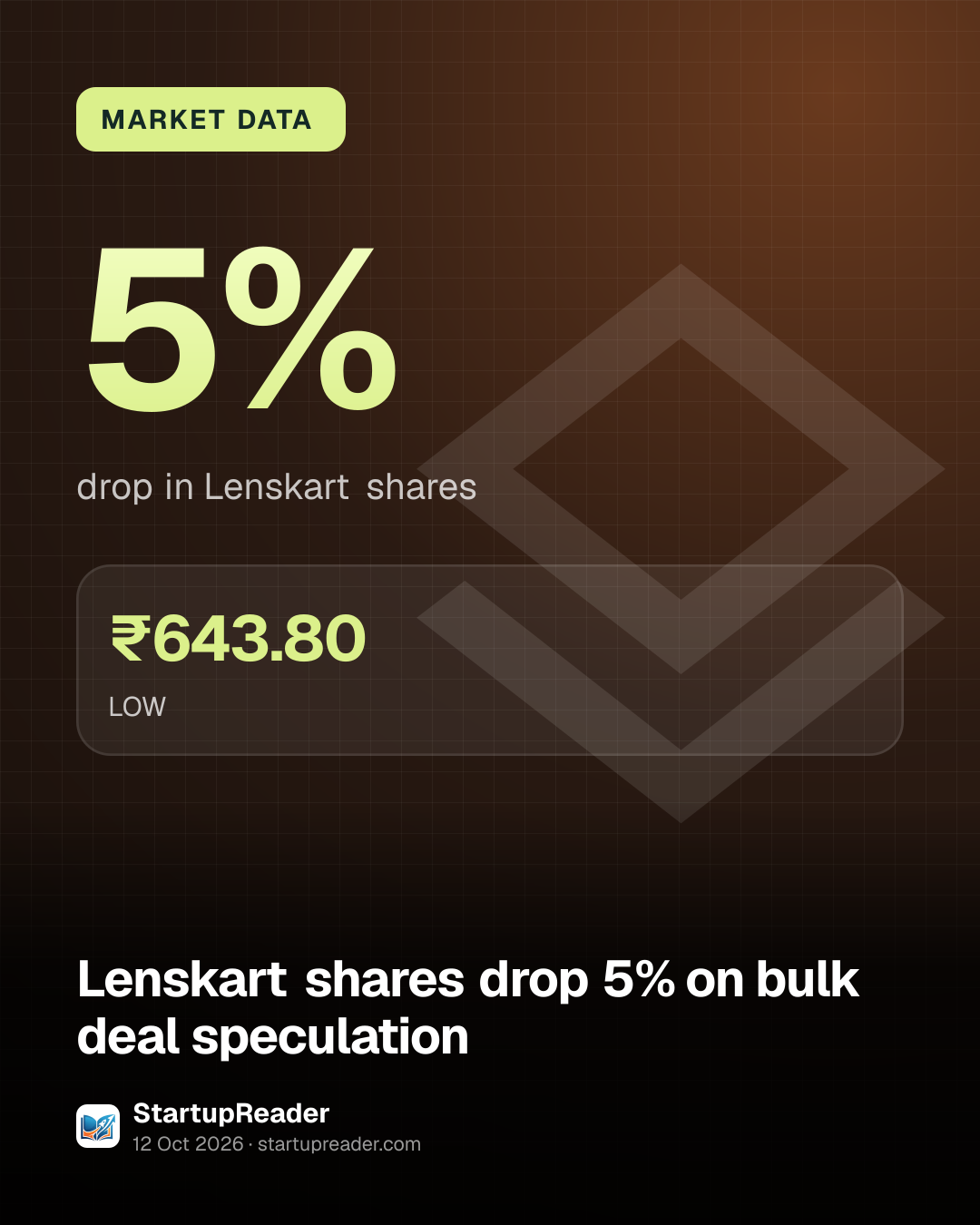 MARKET DATA. 5% drop in Lenskart shares. ₹643.80 LOW.