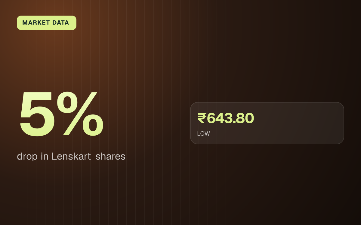 MARKET DATA. 5% drop in Lenskart shares. ₹643.80 LOW.