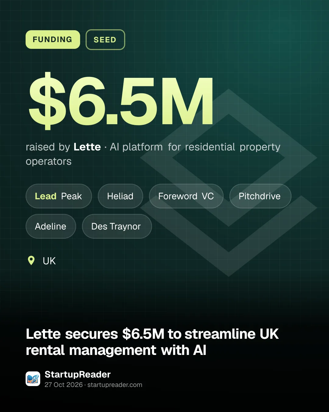 FUNDING. $6.5M raised by Lette, AI platform for residential property operators. led by Peak, Heliad, Foreword VC, Pitchdrive, Adeline, Des Traynor. UK.