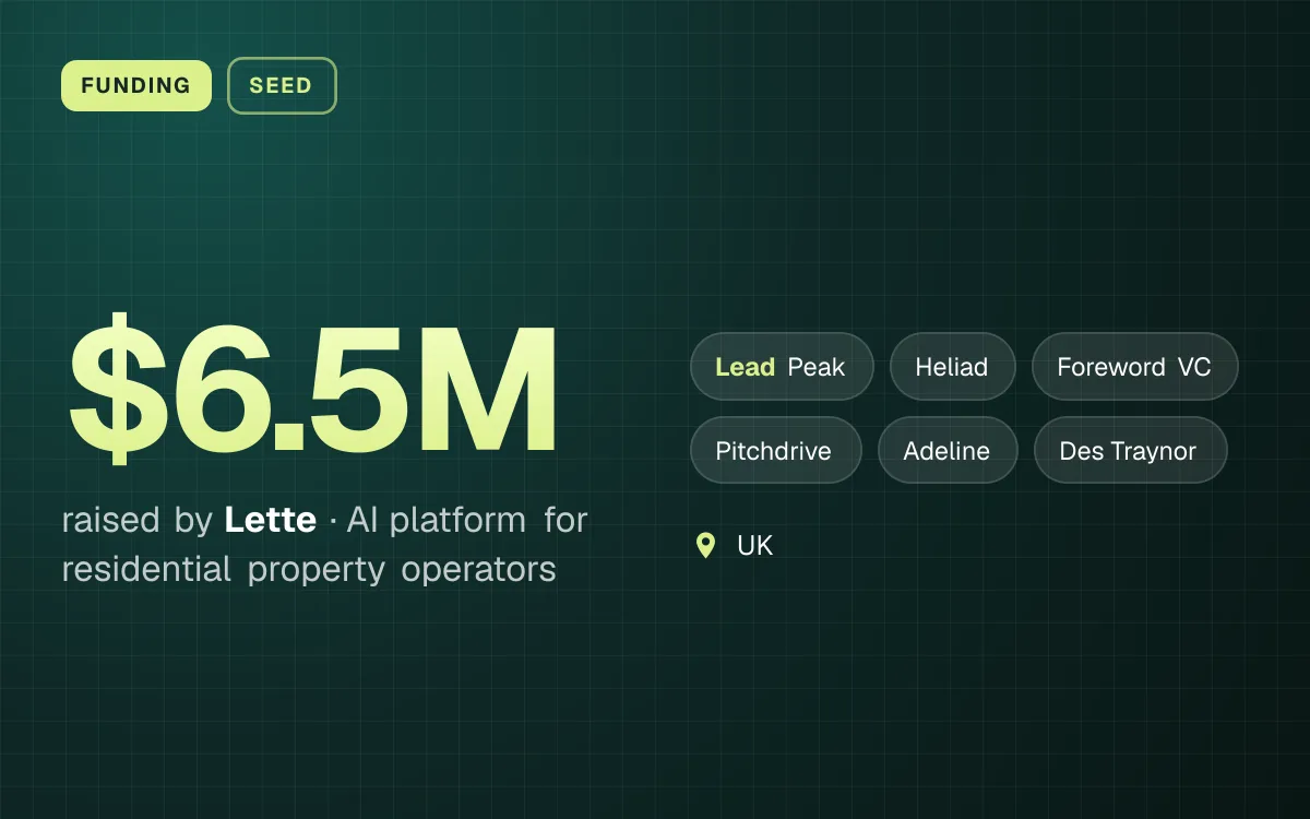 FUNDING. $6.5M raised by Lette, AI platform for residential property operators. led by Peak, Heliad, Foreword VC, Pitchdrive, Adeline, Des Traynor. UK.