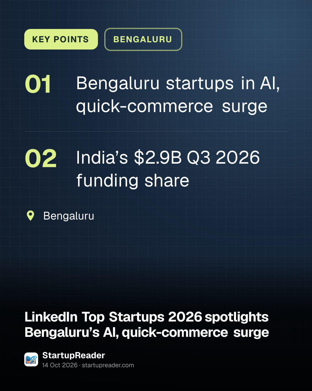 KEY POINTS. Bengaluru startups in AI, quick-commerce surge; India’s $2.9B Q3 2026 funding share. Bengaluru.