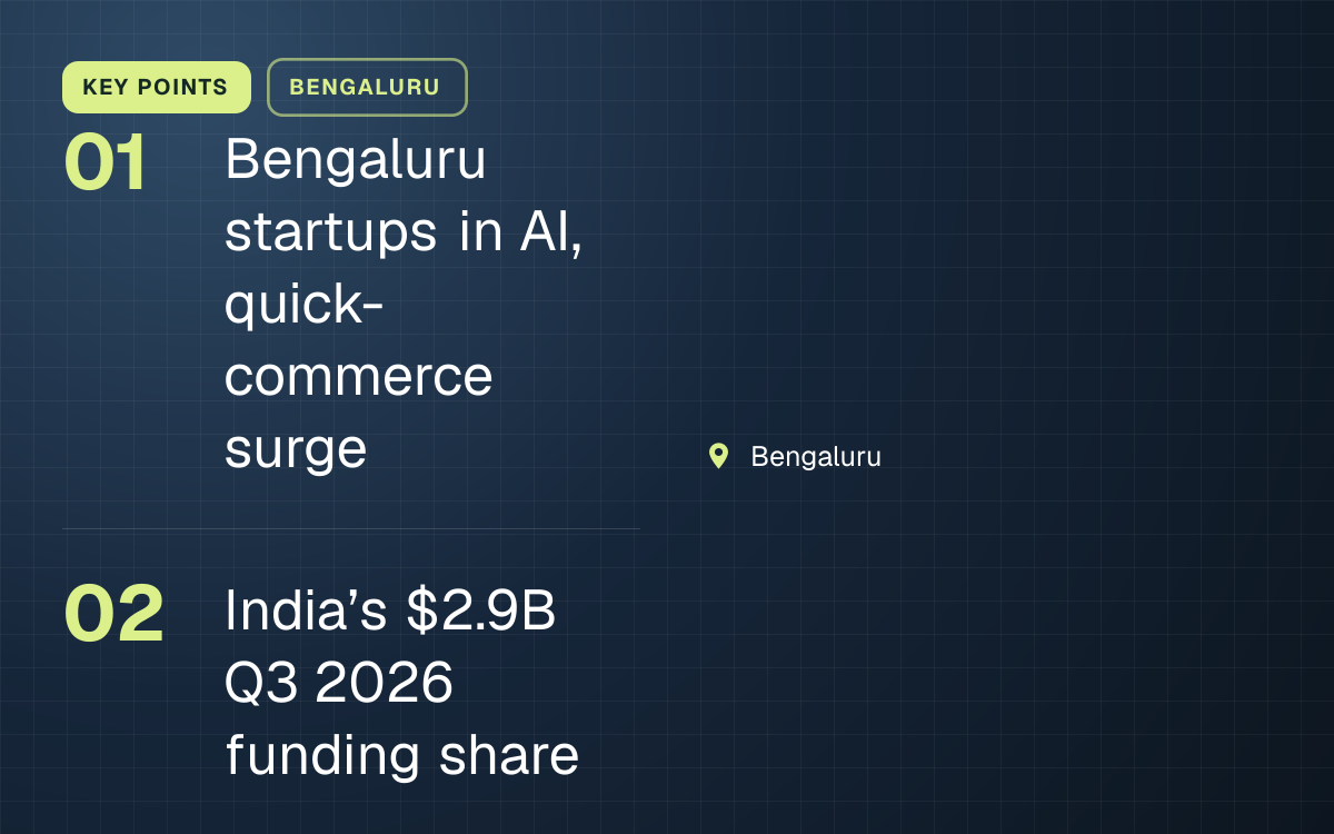 KEY POINTS. Bengaluru startups in AI, quick-commerce surge; India’s $2.9B Q3 2026 funding share. Bengaluru.
