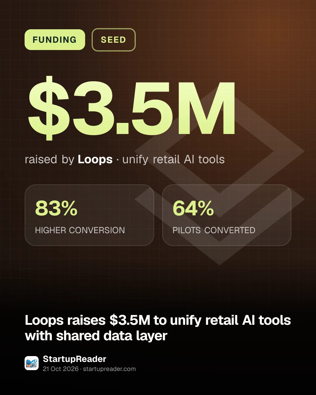 FUNDING. $3.5M raised by Loops, unify retail AI tools. 83% HIGHER CONVERSION, 64% PILOTS CONVERTED.