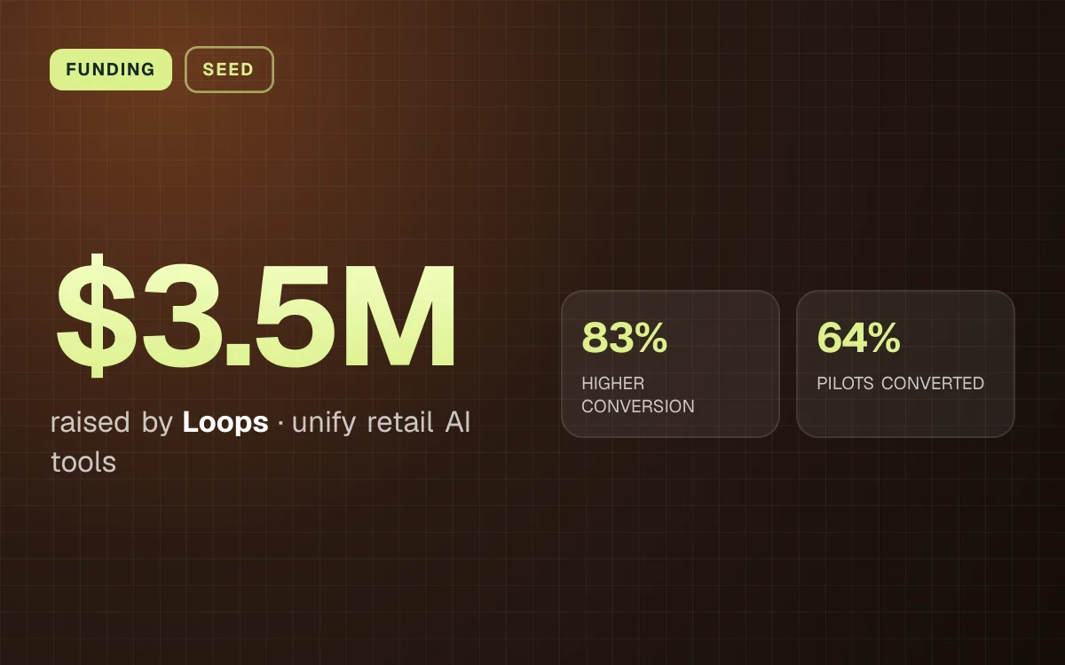 FUNDING. $3.5M raised by Loops, unify retail AI tools. 83% HIGHER CONVERSION, 64% PILOTS CONVERTED.