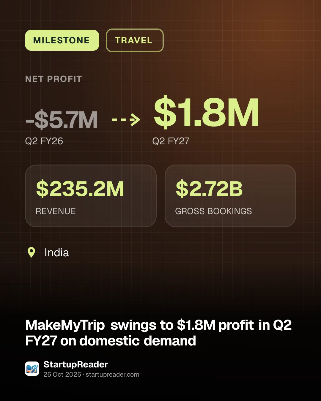 MILESTONE. NET PROFIT -$5.7M (Q2 FY26) to $1.8M (Q2 FY27). $235.2M REVENUE, $2.72B GROSS BOOKINGS. India.
