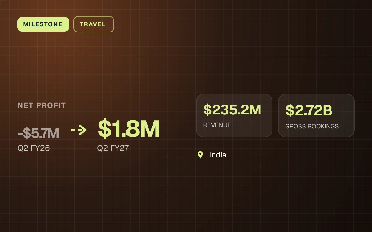 MILESTONE. NET PROFIT -$5.7M (Q2 FY26) to $1.8M (Q2 FY27). $235.2M REVENUE, $2.72B GROSS BOOKINGS. India.