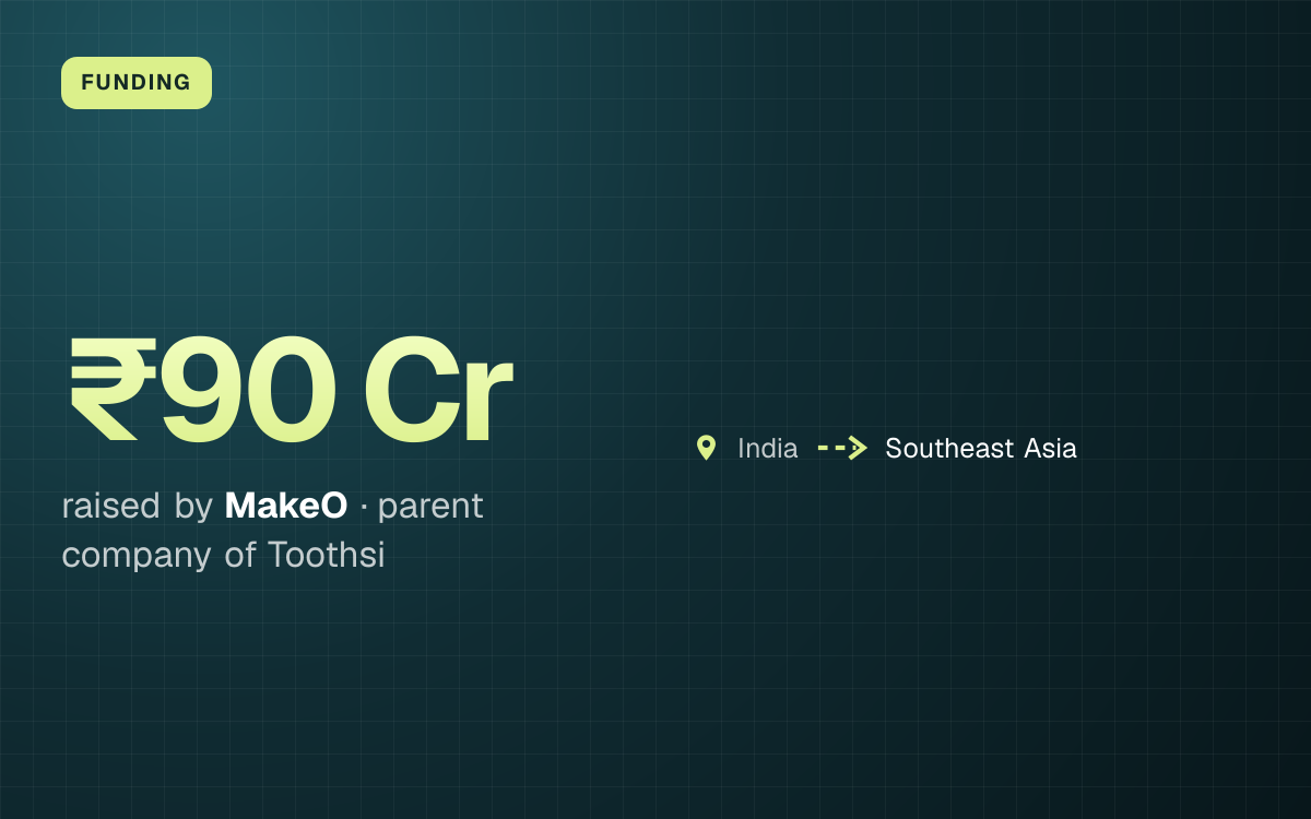 FUNDING. ₹90 Cr raised by MakeO, parent company of Toothsi. India to Southeast Asia.