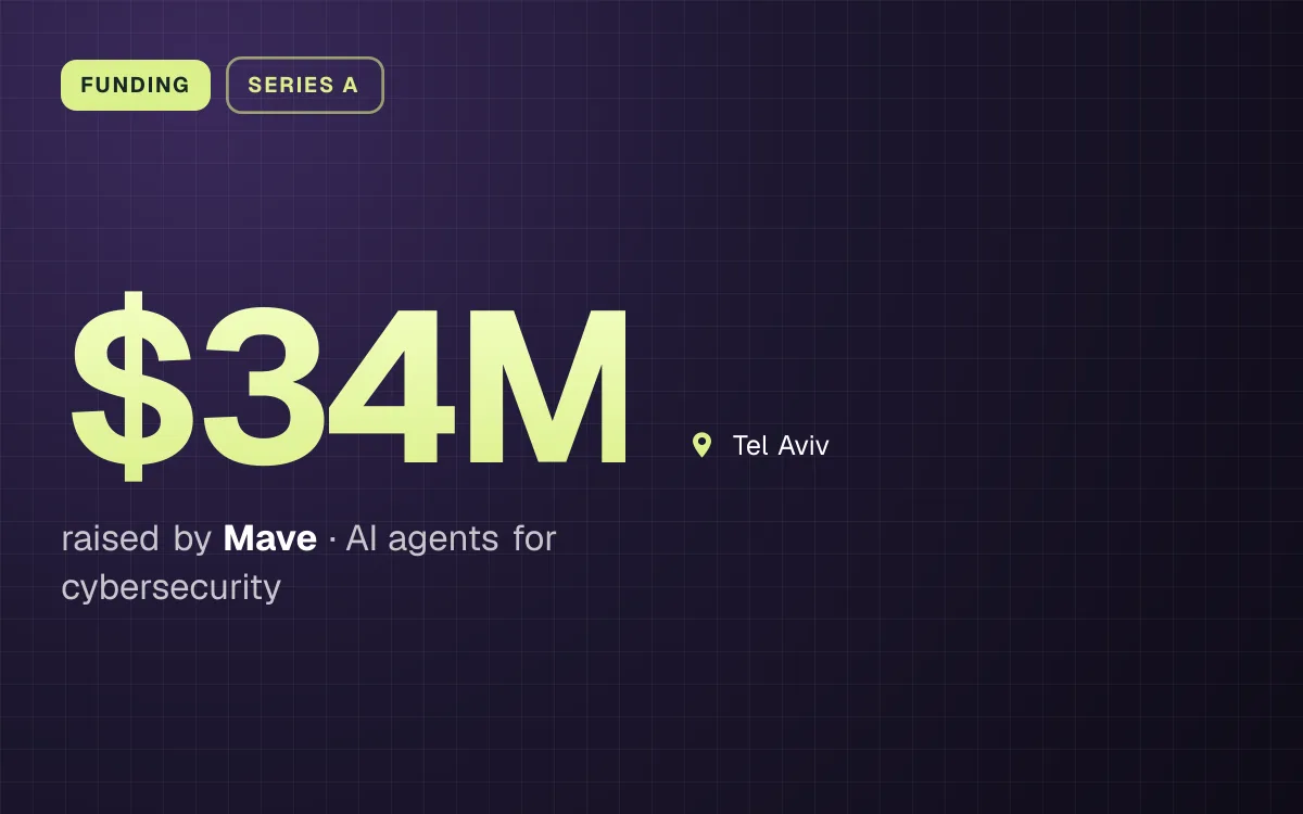 FUNDING. $34M raised by Mave, AI agents for cybersecurity. Tel Aviv.