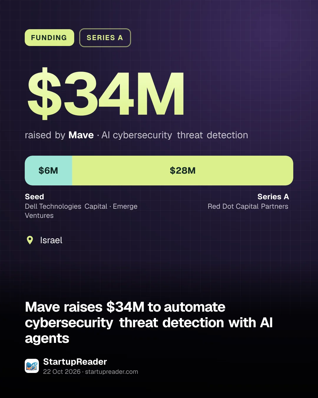 FUNDING. $34M raised by Mave, AI cybersecurity threat detection. Seed $6M, Series A $28M. Israel.