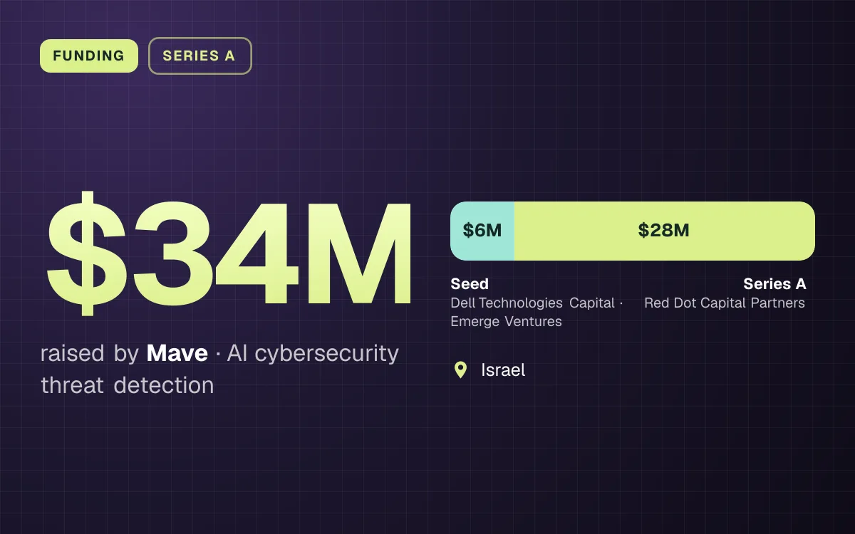 FUNDING. $34M raised by Mave, AI cybersecurity threat detection. Seed $6M, Series A $28M. Israel.