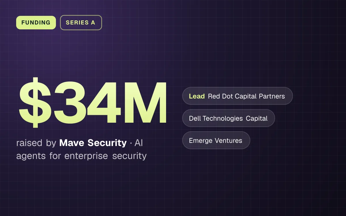 FUNDING. $34M raised by Mave Security, AI agents for enterprise security. led by Red Dot Capital Partners, Dell Technologies Capital, Emerge Ventures.