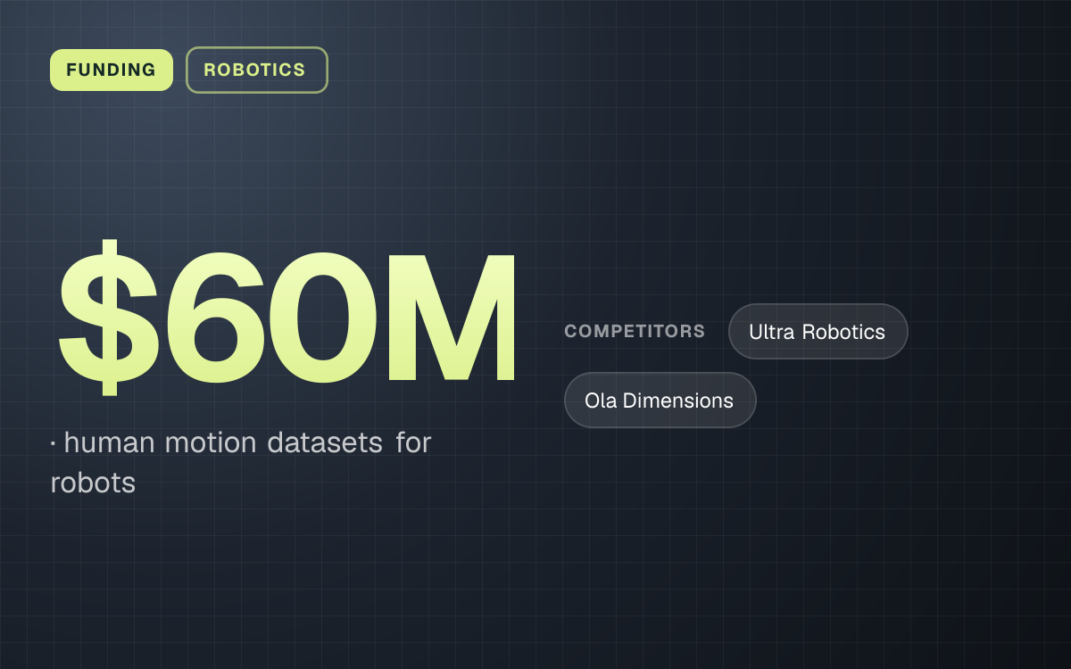 FUNDING. $60M, human motion datasets for robots. competitors: Ultra Robotics, Ola Dimensions.