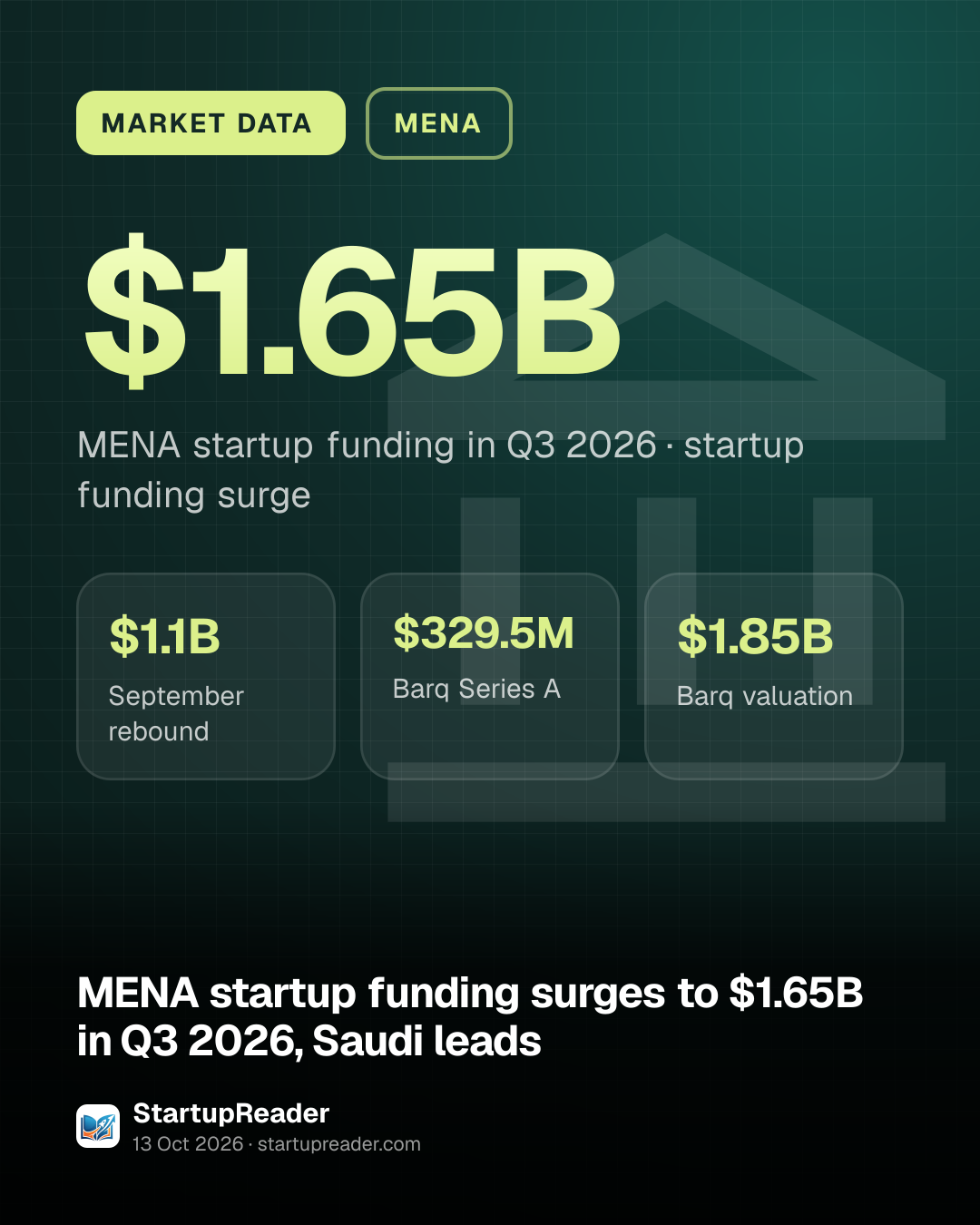 MARKET DATA. $1.65B MENA startup funding in Q3 2026, startup funding surge. $1.1B September rebound, $329.5M Barq Series A, $1.85B Barq valuation.