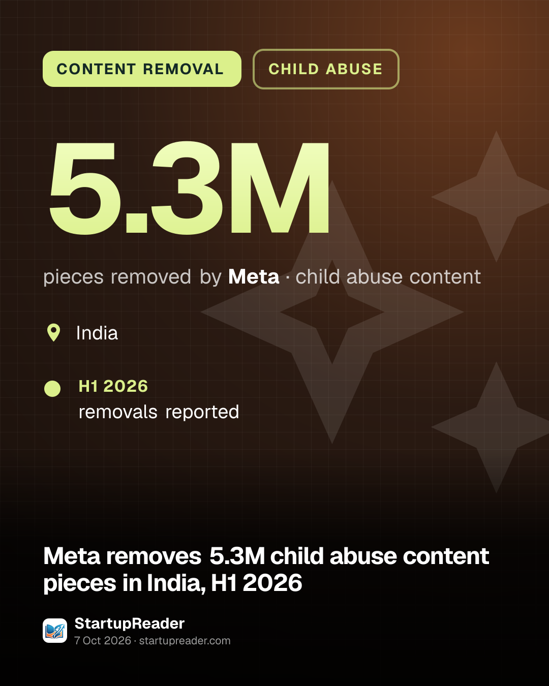 CONTENT REMOVAL. 5.3M pieces removed by Meta, child abuse content. India. H1 2026: removals reported.