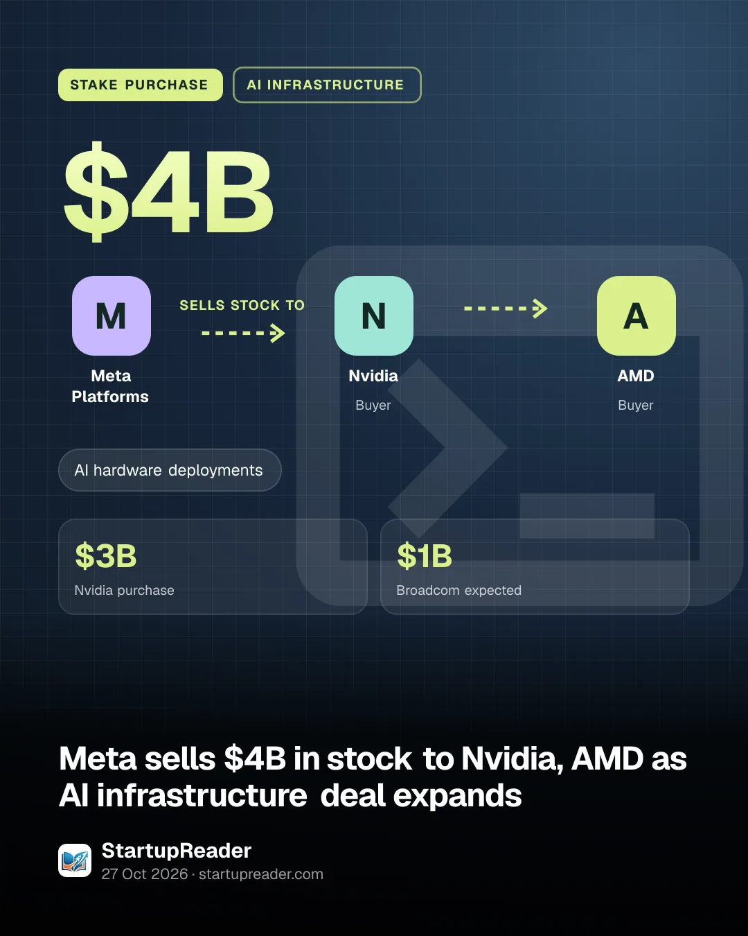 STAKE PURCHASE. $4B. Meta Platforms sells stock to Nvidia sells stock to AMD. $3B Nvidia purchase, $1B Broadcom expected.