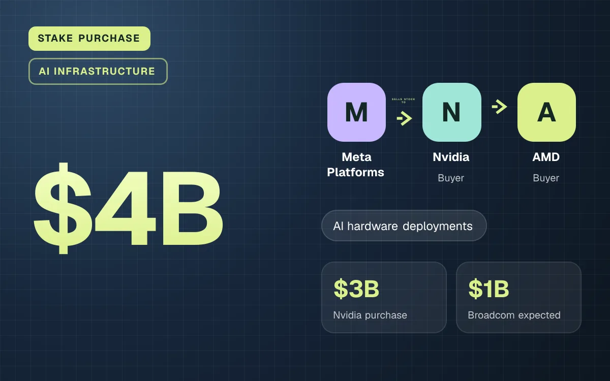 STAKE PURCHASE. $4B. Meta Platforms sells stock to Nvidia sells stock to AMD. $3B Nvidia purchase, $1B Broadcom expected.