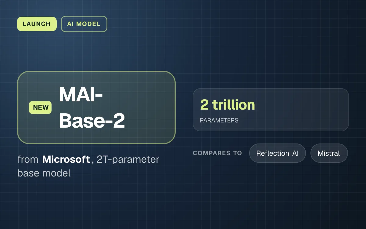 LAUNCH. MAI-Base-2 from Microsoft, 2T-parameter base model. 2 trillion PARAMETERS. compares to: Reflection AI, Mistral.