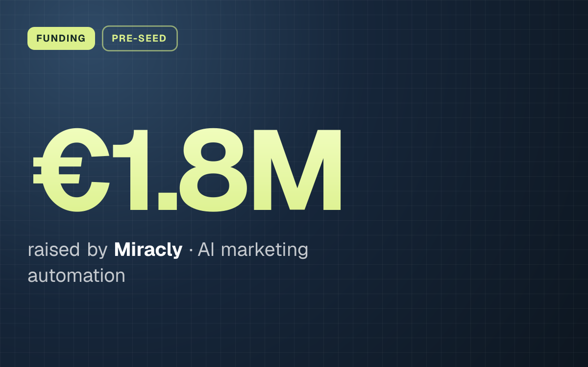 FUNDING. €1.8M raised by Miracly, AI marketing automation.