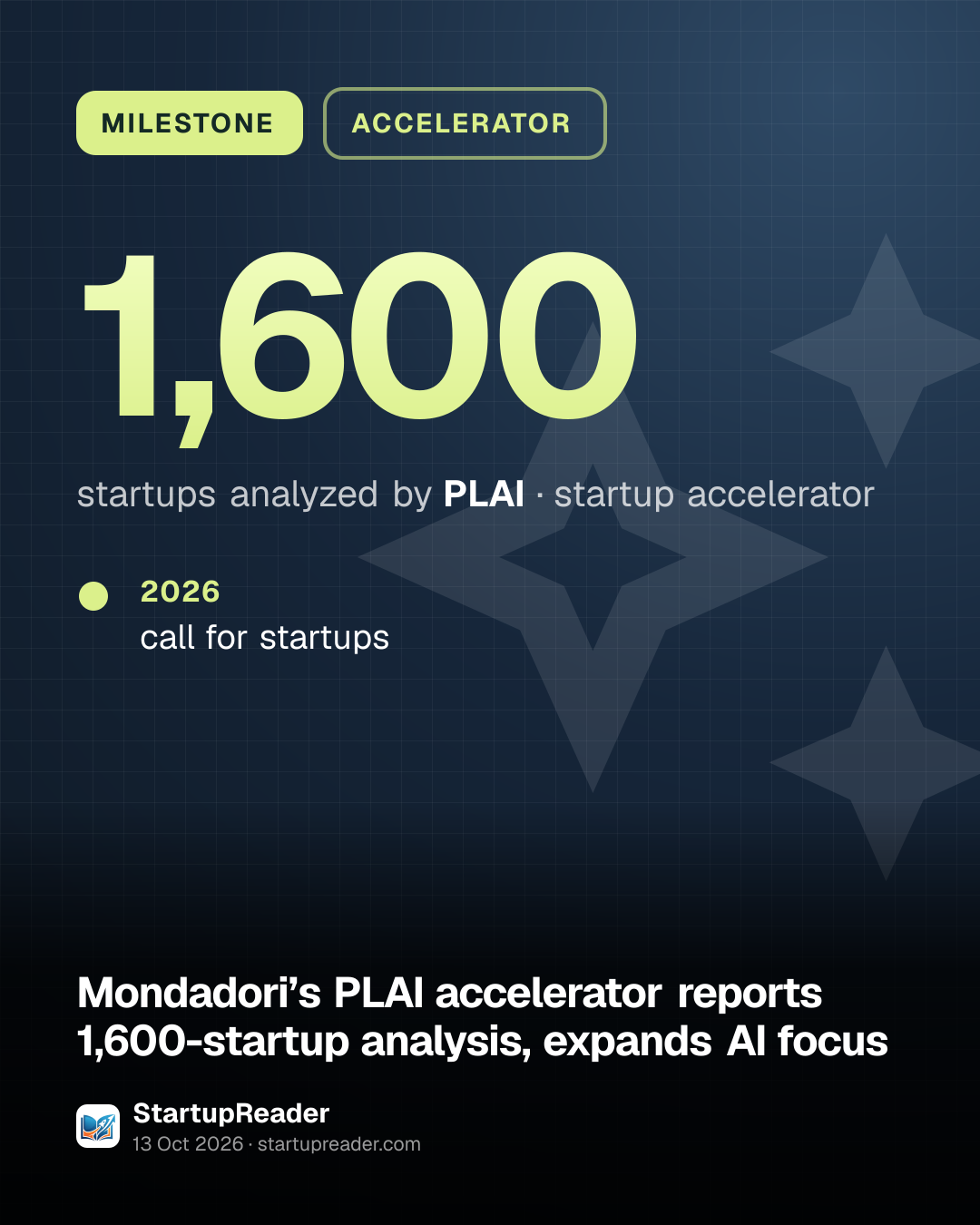 MILESTONE. 1,600 startups analyzed by PLAI, startup accelerator. 2026: call for startups.